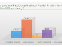 Survei Pemilu 2019, PDI Perjuangan Unggul di Tangerang Raya