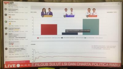 Quick Count Tempatkan Olly Dondokambey Unggul Tebal