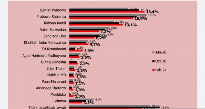 Elektabilitas Ganjar