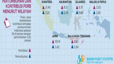 Data BPS, Ekonomi Indonesia Lambat dan Terkontraksi 2,07 Pada 2020