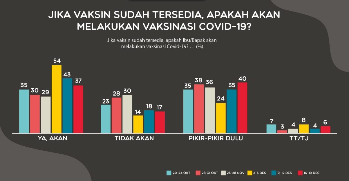 SMRC: Ada 25% Warga Percaya Vaksin Tidak Aman