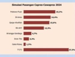 Survei Pilpres 2024: Pasangan BRANI (Prabowo-Puan Maharani) Unggul