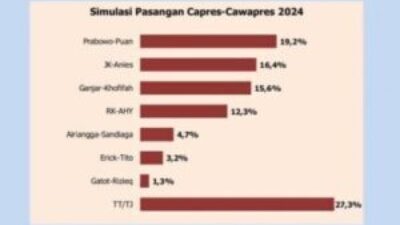 Survei Pilpres 2024: Pasangan BRANI (Prabowo-Puan Maharani) Unggul