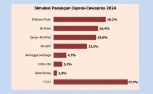 Survei Pilpres 2024: Prabowo-Puan Maharani Unggul