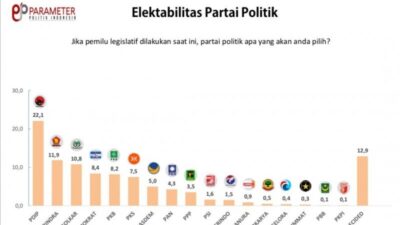 Survei Parpol Terbaru, Parameter Politik Indonesia: PDI Perjuangan Tertinggi