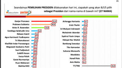 Survei Spektrum Politika Institute : Ganjar & Prabowo Bersaing Ketat!