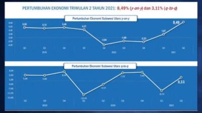 Pertumbuhan Ekonomi Sulut Terus Meningkat