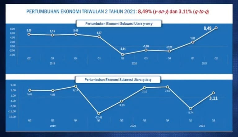 Pertumbuhan Ekonomi Sulut Terus Meningkat