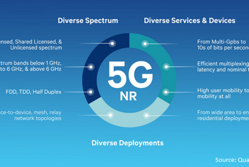 Jaringan Telekomunikasi 5G