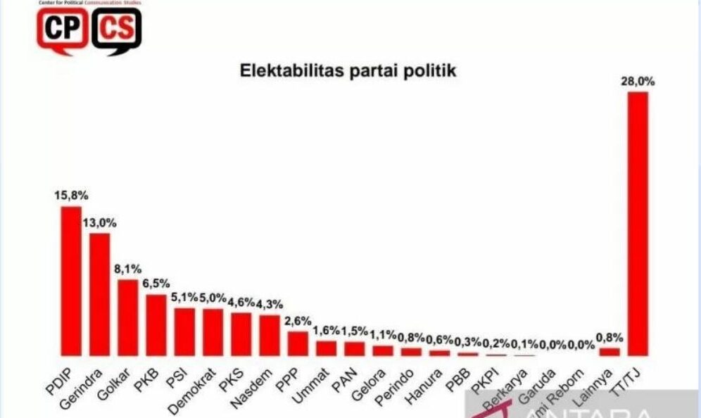 Tiga Partai Pemerintah Bakan Mendominasi di Pemilu 2024