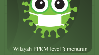 Wilayah PPKM level 3 menurun signifikan