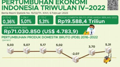 Ekonomi Indonesia Tahun 2022 Tumbuh 5,31 Persen