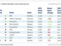 Top! Brand Finance Nobatkan BRI Sebagai Brand Paling Bernilai di Indonesia