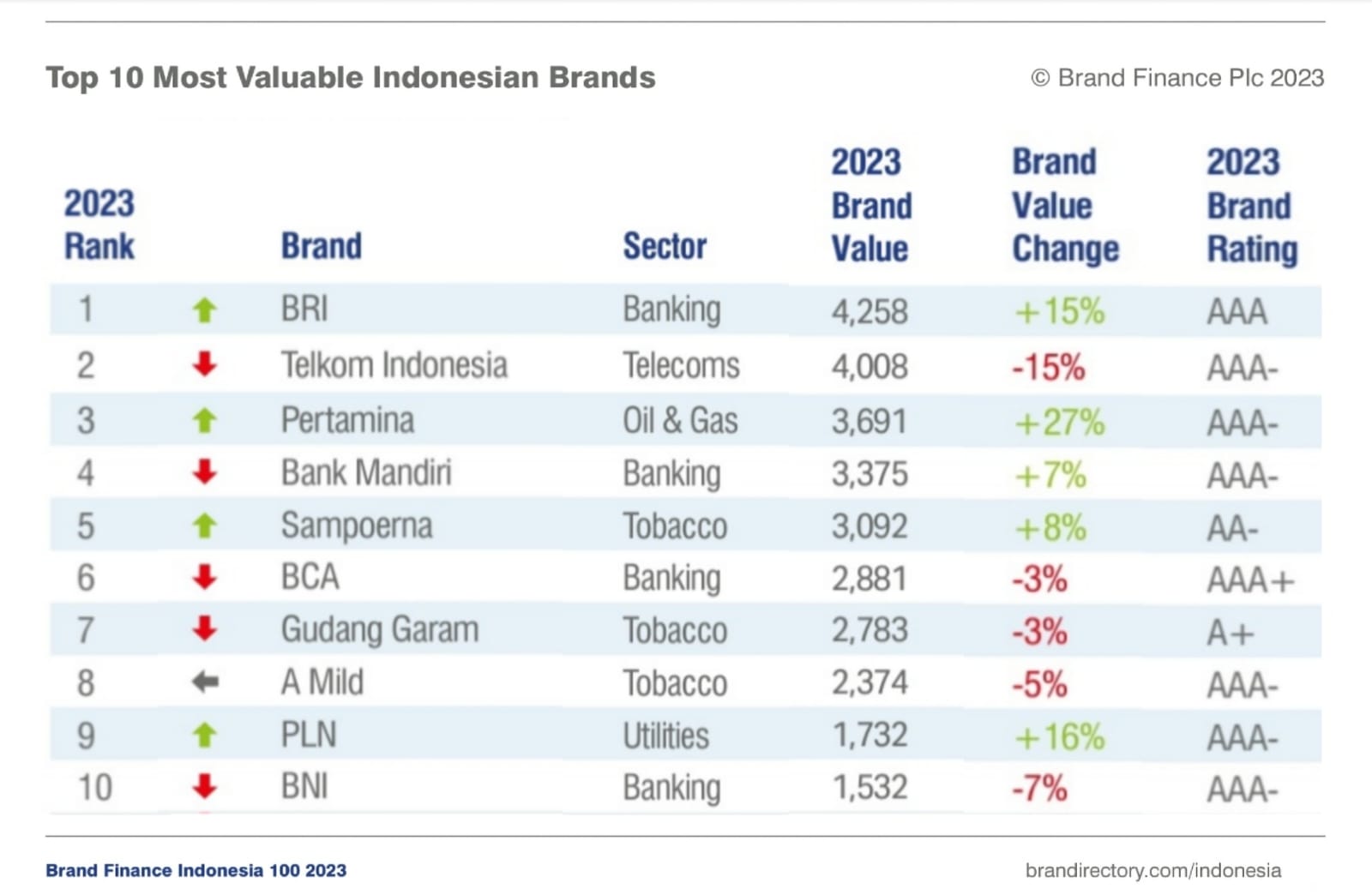 Top! Brand Finance Nobatkan BRI Sebagai Brand Paling Bernilai di Indonesia