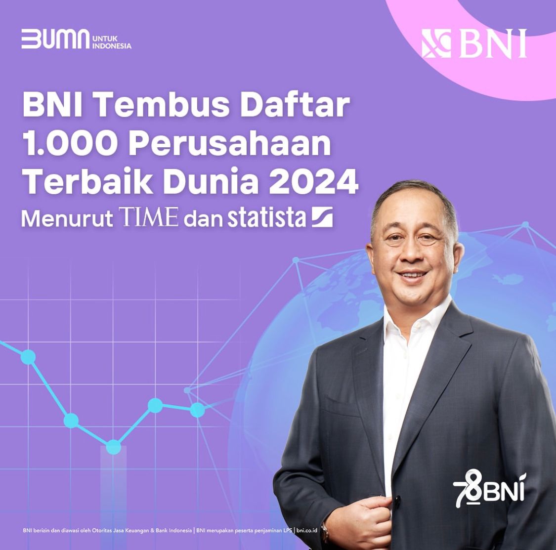 Majalah TIME dan Statista telah mengumumkan 1.000 perusahaan duniayang masuk dalam TIME WORLD’S BEST COMPANIES OF 2024, alias 1.000 perusahaan terbaik pada tahun 2024 ini. Daftar kali ini memberikan kejutan bagi bangsa Indonesia, sebab lima dari 1.000 perusahaan di dunia yang masuk daftar bergengsi tersebut berasal dari Indonesia. Salah satunya adalah PT Bank Negara Indonesia (Persero) Tbk atau BNI.