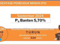 Penduduk Miskin Banten Turun 0,14 Persen