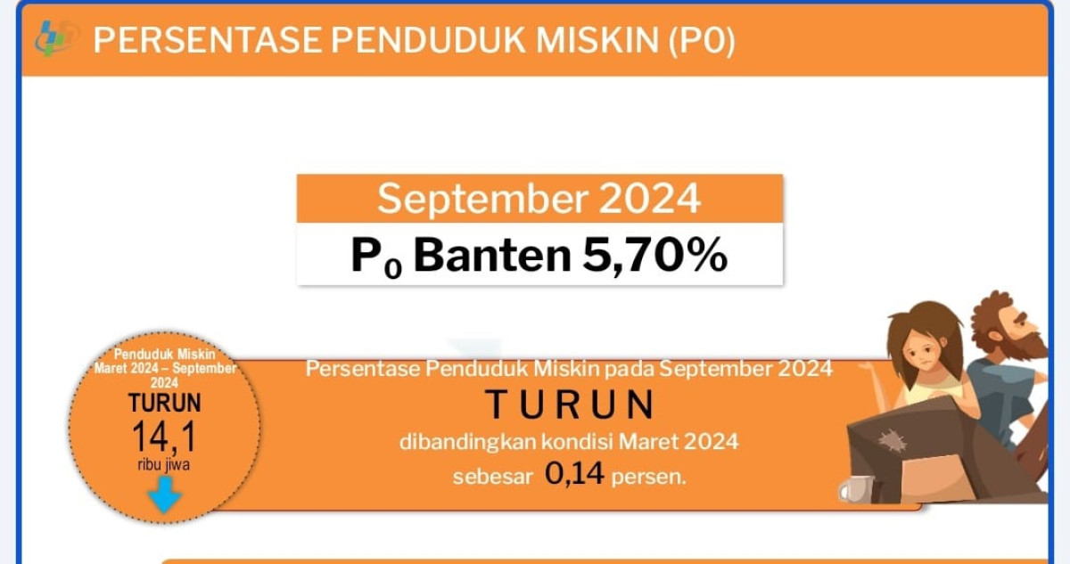 Penduduk Miskin Banten Turun 0,14 Persen