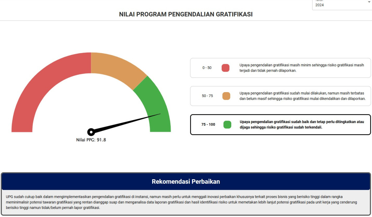 Pemerintah Provinsi (Pemprov) Banten berhasil meraih skor 91,8 dalam implementasi Program Pengendalian Gratifikasi (PPG) Komisi Pemberantasan Korupsi Republik Indonesia (KPK RI) tahun 2024. Pencapaian ini menunjukkan komitmen Pemprov Banten dalam memperkuat strategi pencegahan korupsi.