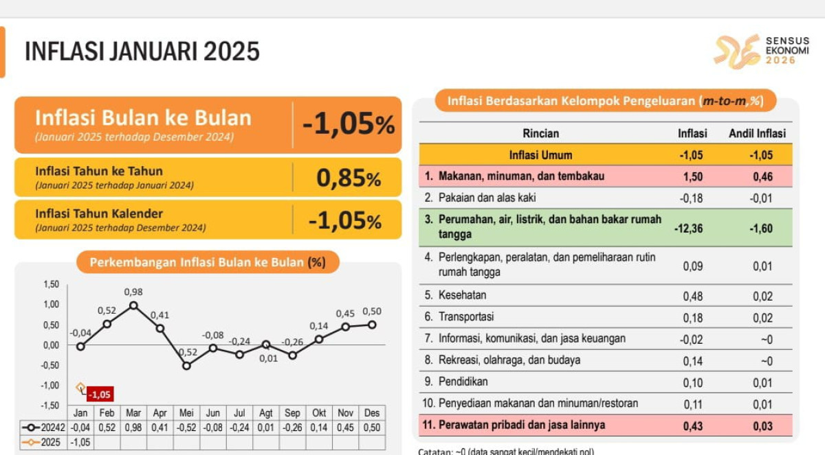 Berdasarkan data Badan Pusat Statistik (BPS) Provinsi Banten, inflasi year on year (y-on-y) pada Januari 2025 mencapai 0,85 persen. Indeks Harga Konsumen (IHK) tercatat sebesar 105,49.