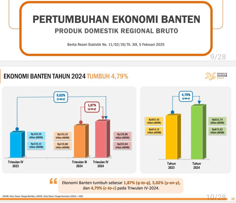 Perekonomian Banten pada tahun 2024, berdasarkan Produk Domestik Regional Bruto (PDRB) atas dasar harga berlaku, mencapai Rp873,63 triliun. Sementara itu, PDRB per kapita tercatat sebesar Rp70,28 juta atau setara dengan US$4.434,02.