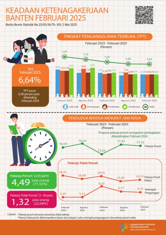 Analisis tingkat pengangguran Banten Februari 2025, termasuk penurunan TPT dan pertumbuhan sektor konstruksi. Temukan tren ketenagakerjaan terbaru.