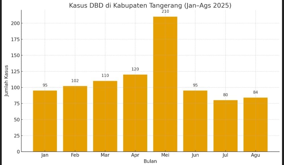 Lonjakan kasus DBD di Kabupaten Tangerang capai 896 kasus dengan satu kematian. Dinkes imbau masyarakat terapkan 3M Plus cegah penyebaran.