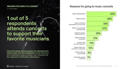 Antusiasme konser musik 2025 di Indonesia tinggi, pop masih favorit, K-pop makin kuat, harga tiket jadi pertimbangan utama.