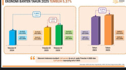 BPS Catat Ekonomi Banten Tumbuh 5,37 Persen pada 2025, Tertinggi Pasca Pandemi