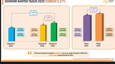 BPS Catat Ekonomi Banten Tumbuh 5,37 Persen pada 2025, Tertinggi Pasca Pandemi