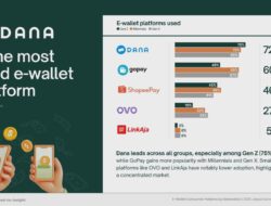 Gen Z Dominasi E-Wallet, Milenial Fokus Keamanan, Gen X Pilih Praktis