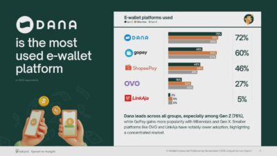 Riset terbaru ungkap cara pakai e-wallet tiap generasi, Gen Z hingga Gen X, serta tren paylater terbaru Indonesia 2026 terbaru.