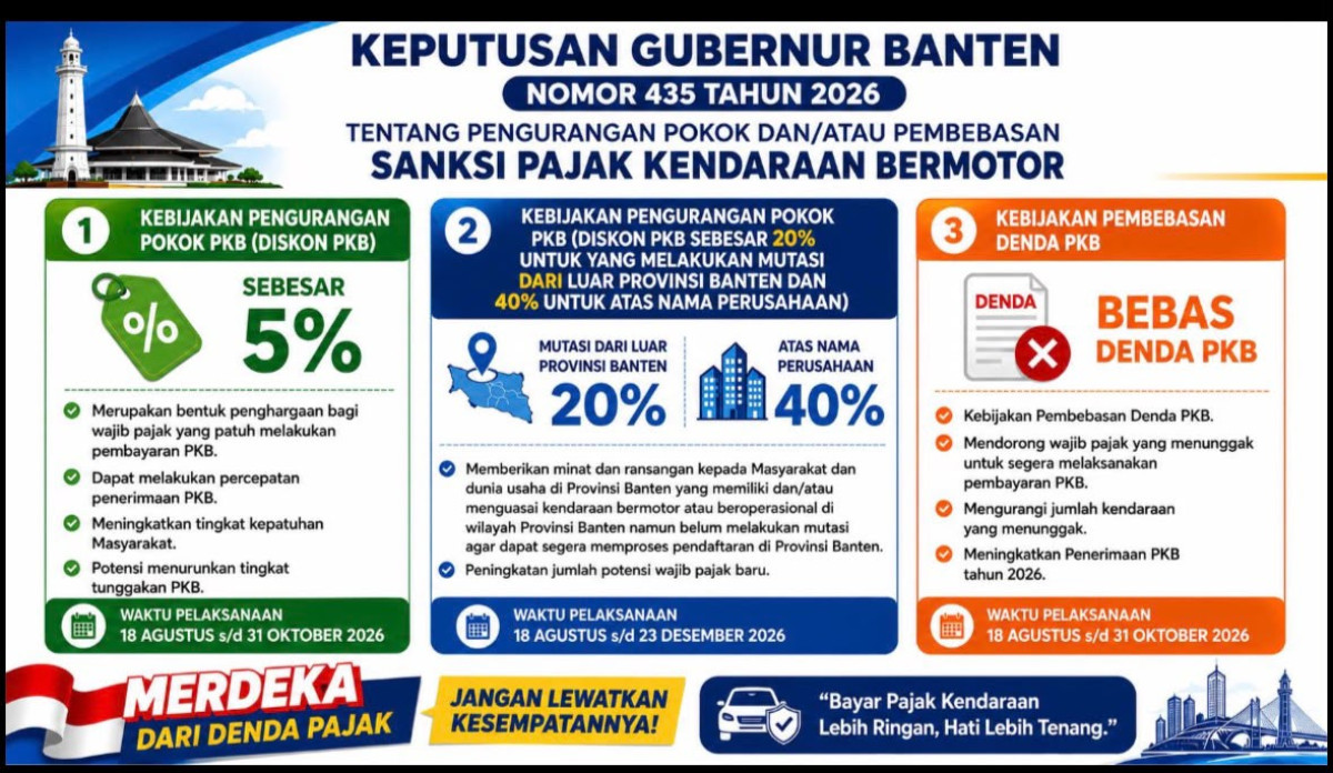 Tiga insentif pajak kendaraan disiapkan Pemprov Banten, mulai diskon PKB hingga pembebasan denda dalam rangka HUT ke-81 RI.