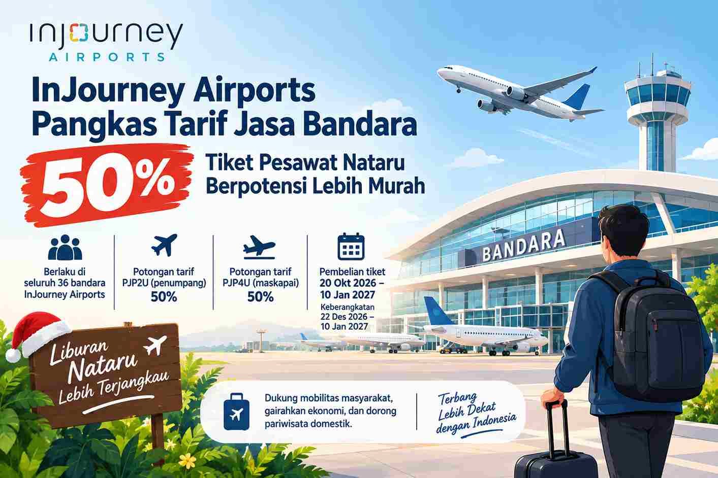 InJourney Airports memberlakukan diskon tarif bandara hingga Januari 2027. Simak periode pembelian tiket dan jadwal keberangkatannya.